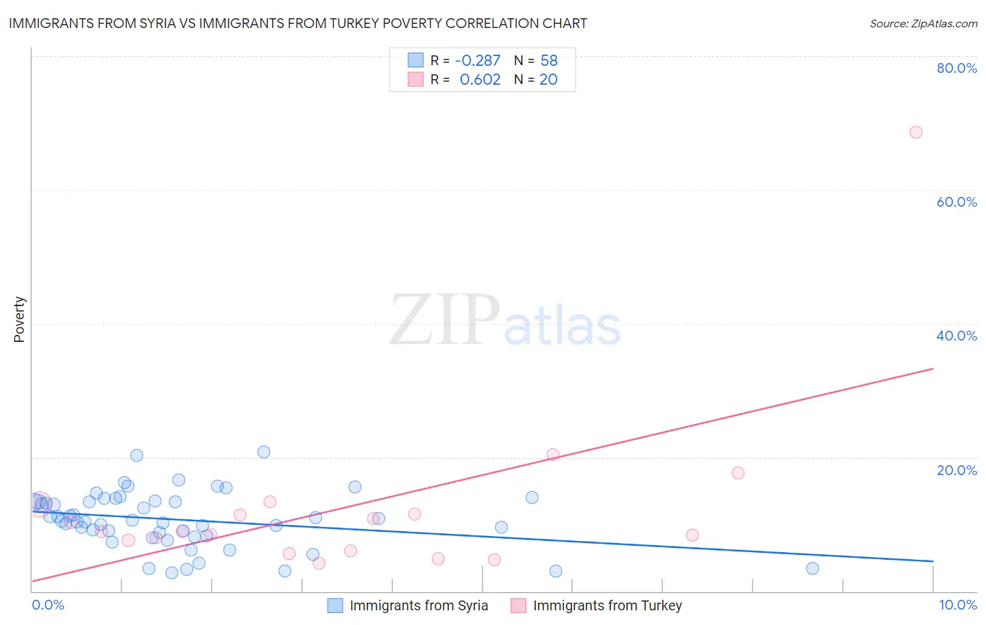 Immigrants from Syria vs Immigrants from Turkey Poverty