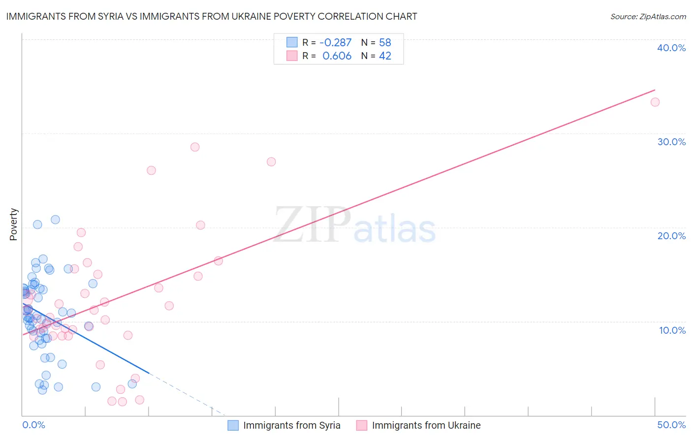 Immigrants from Syria vs Immigrants from Ukraine Poverty