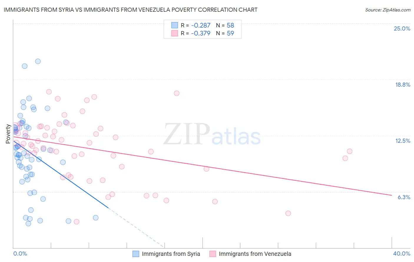 Immigrants from Syria vs Immigrants from Venezuela Poverty