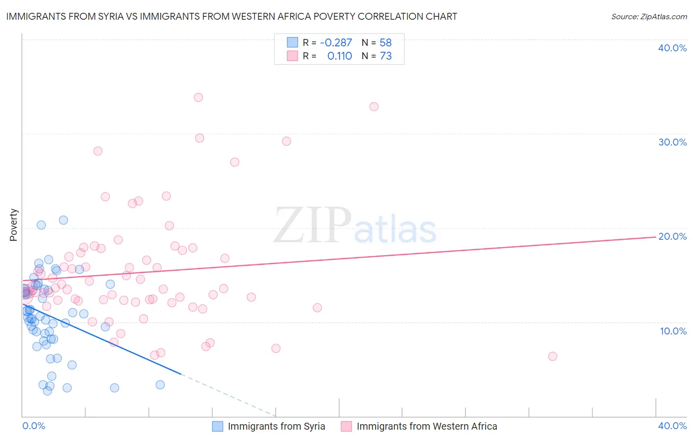 Immigrants from Syria vs Immigrants from Western Africa Poverty