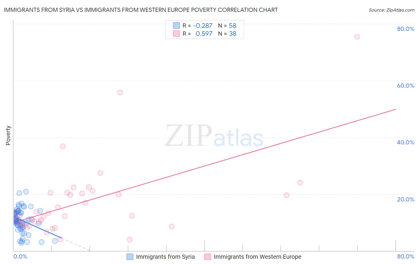 Immigrants from Syria vs Immigrants from Western Europe Poverty