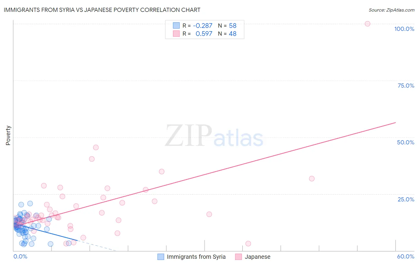 Immigrants from Syria vs Japanese Poverty