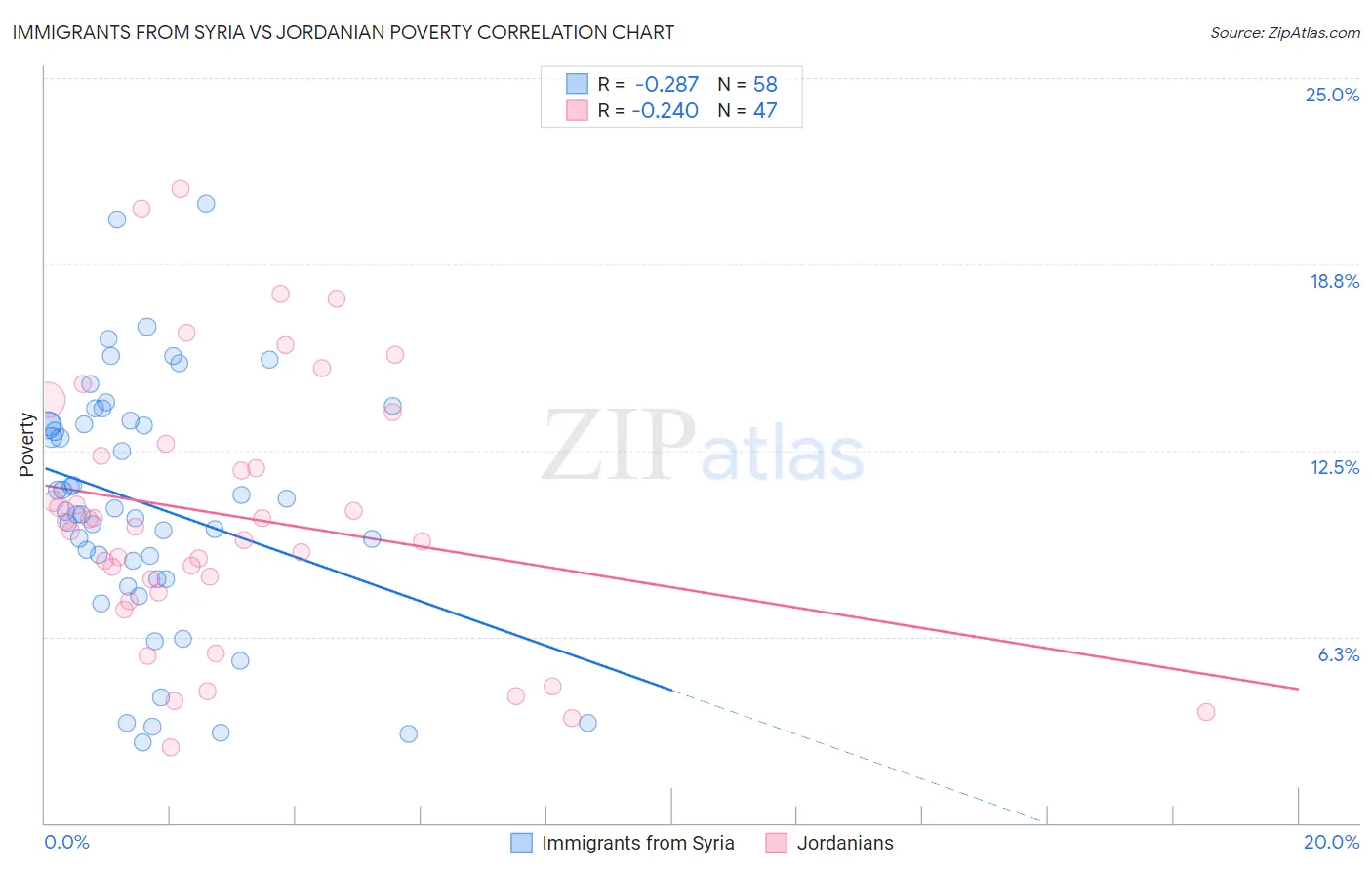 Immigrants from Syria vs Jordanian Poverty