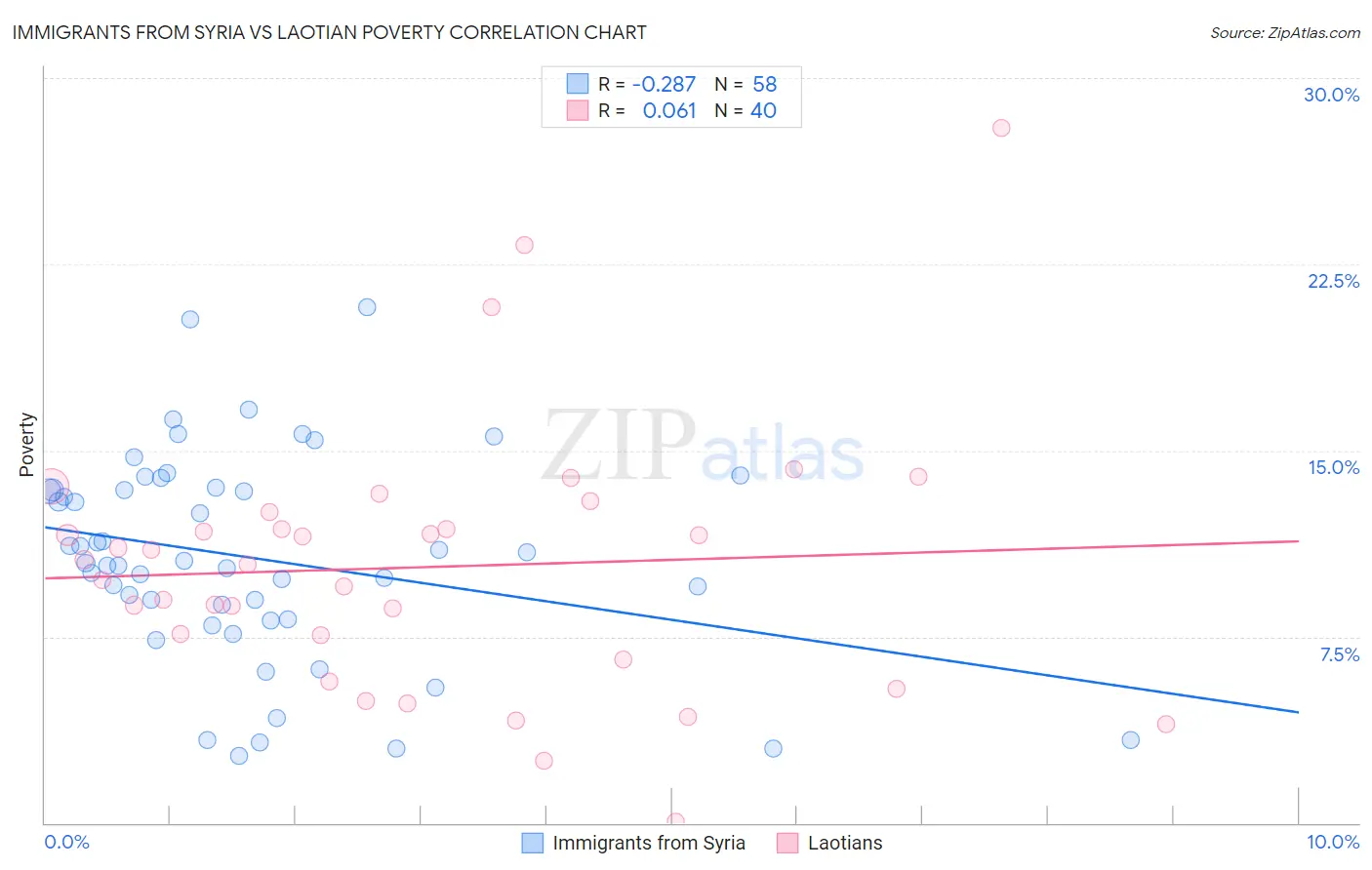 Immigrants from Syria vs Laotian Poverty