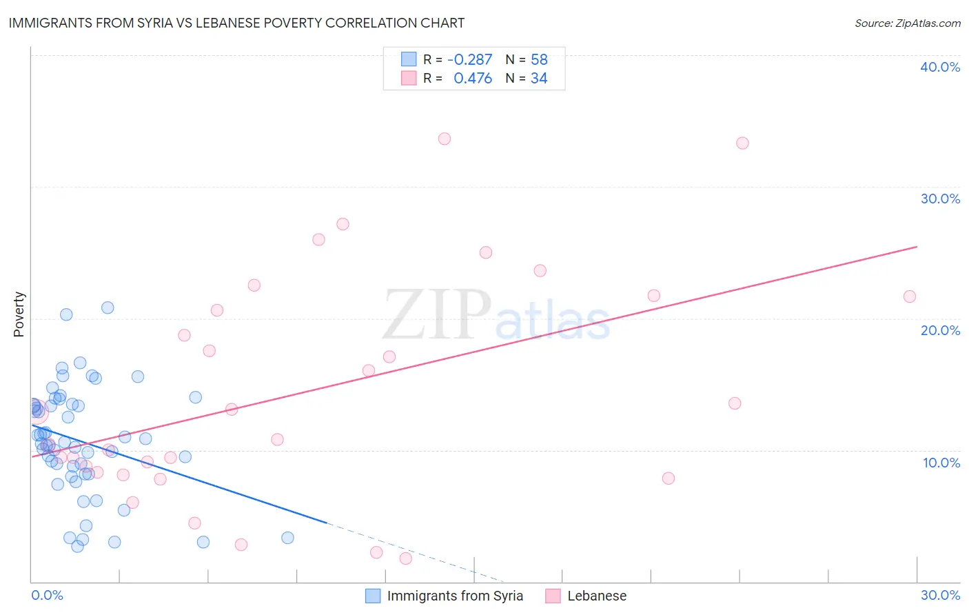 Immigrants from Syria vs Lebanese Poverty