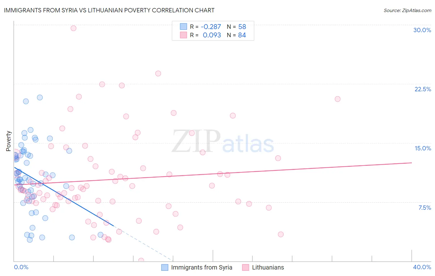 Immigrants from Syria vs Lithuanian Poverty