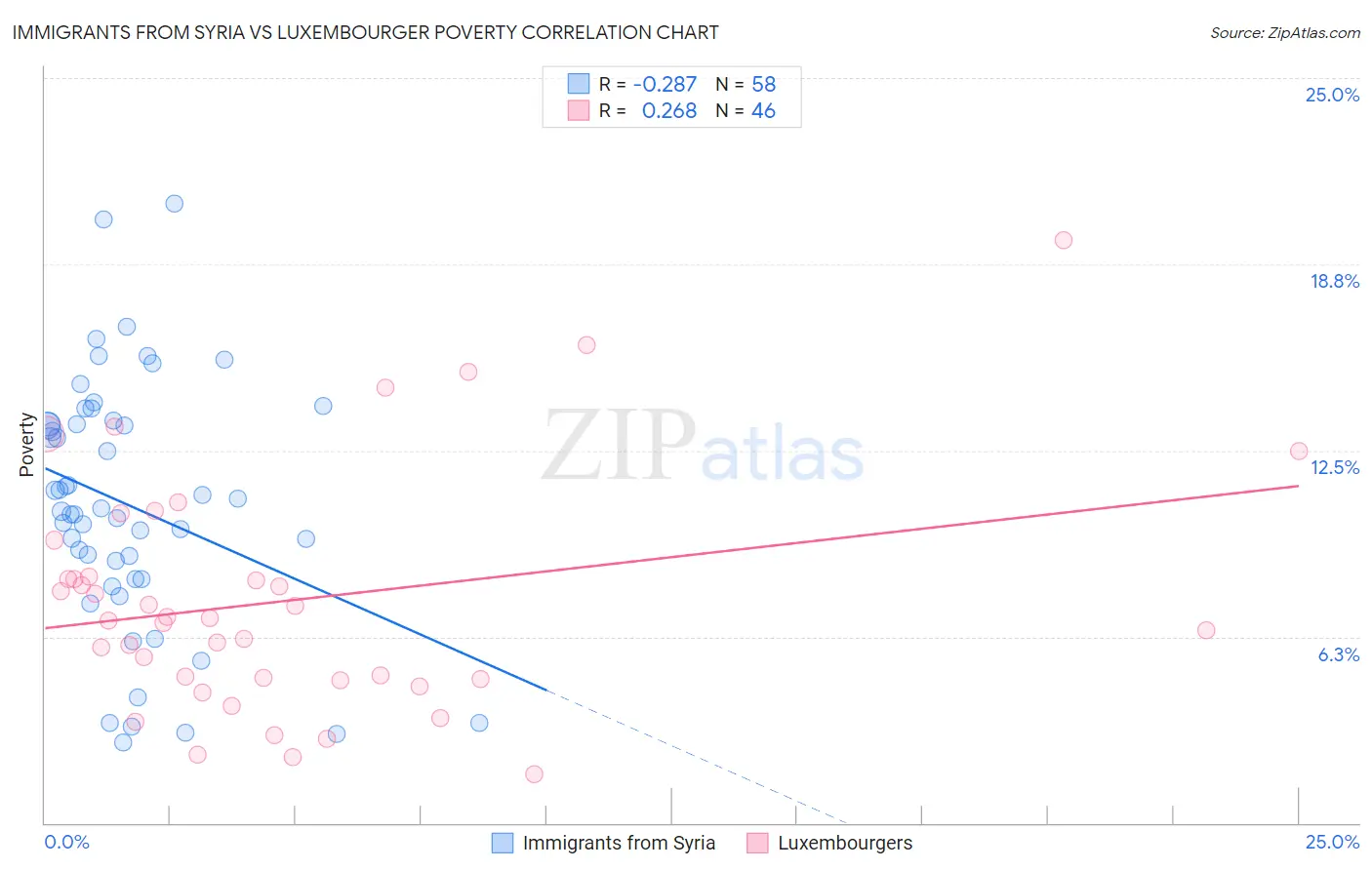 Immigrants from Syria vs Luxembourger Poverty