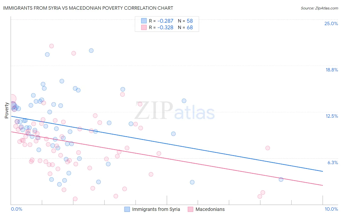 Immigrants from Syria vs Macedonian Poverty