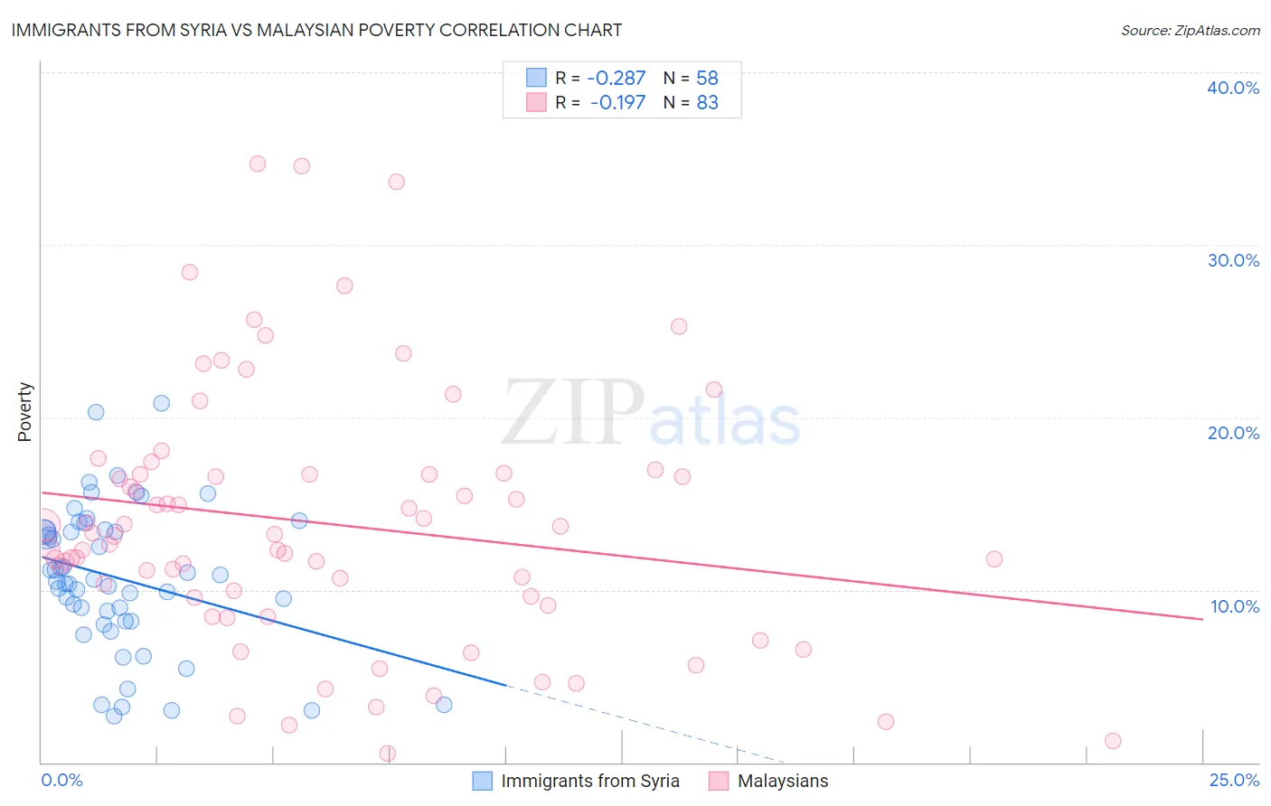 Immigrants from Syria vs Malaysian Poverty