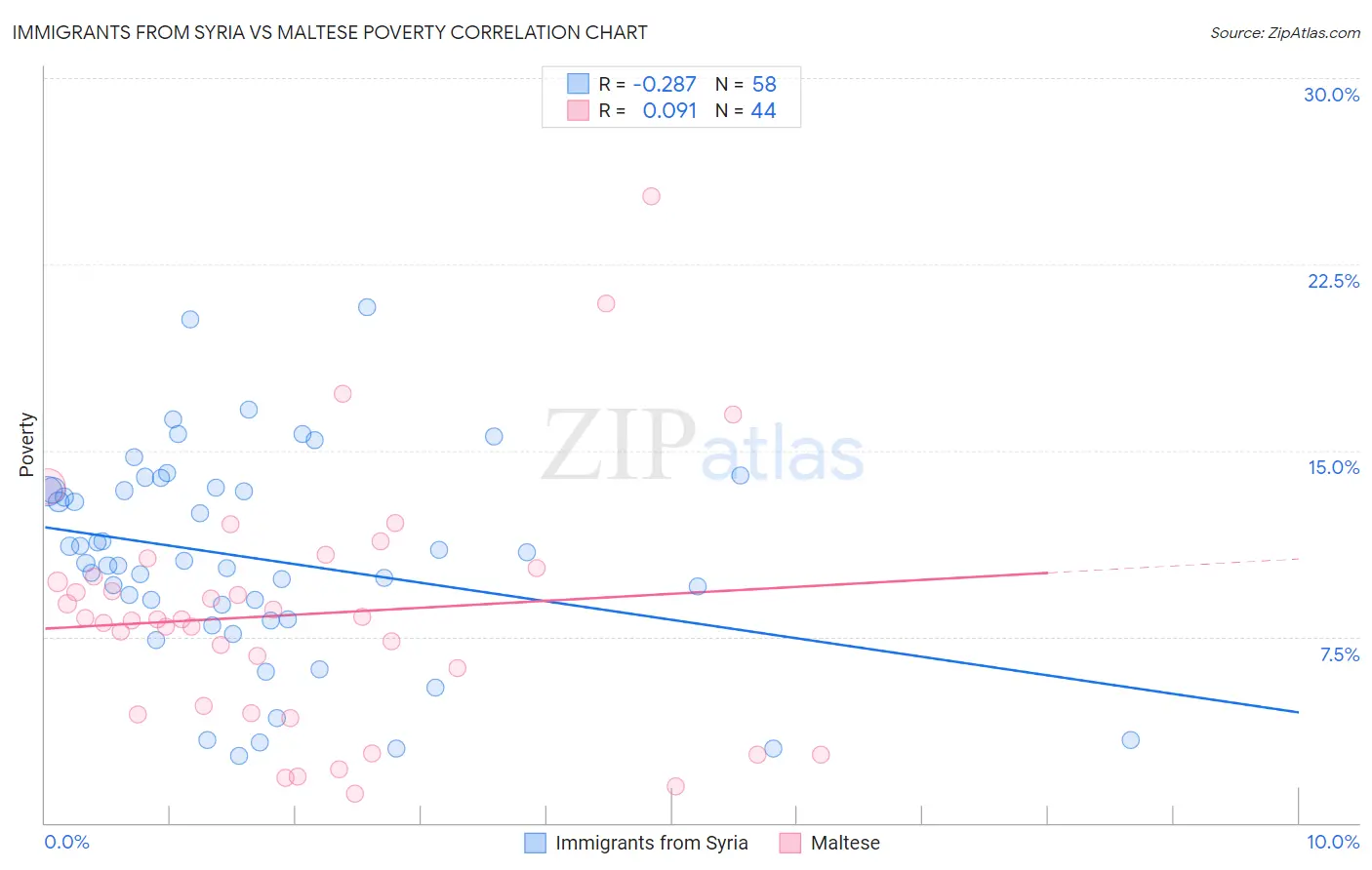 Immigrants from Syria vs Maltese Poverty