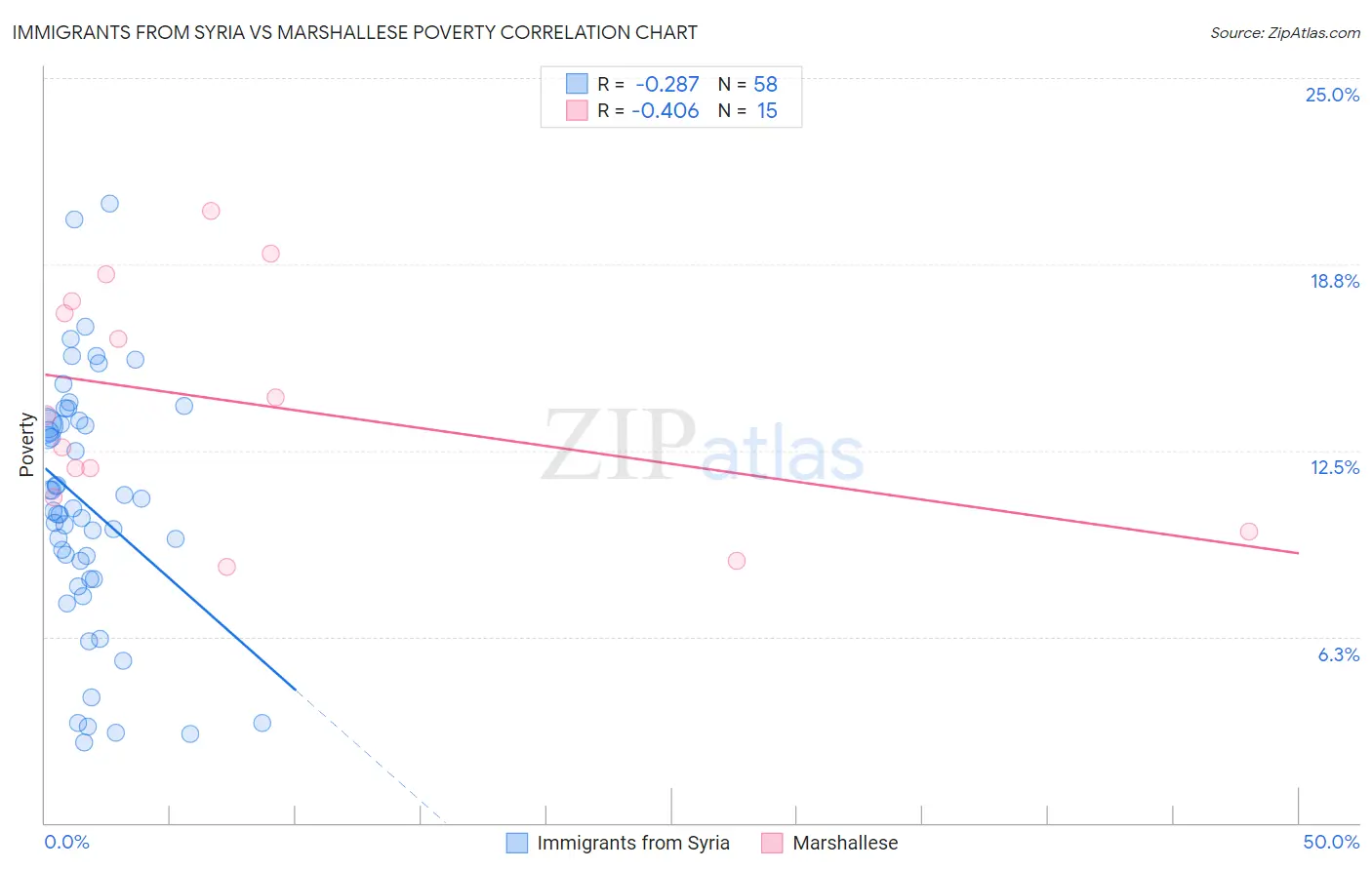 Immigrants from Syria vs Marshallese Poverty