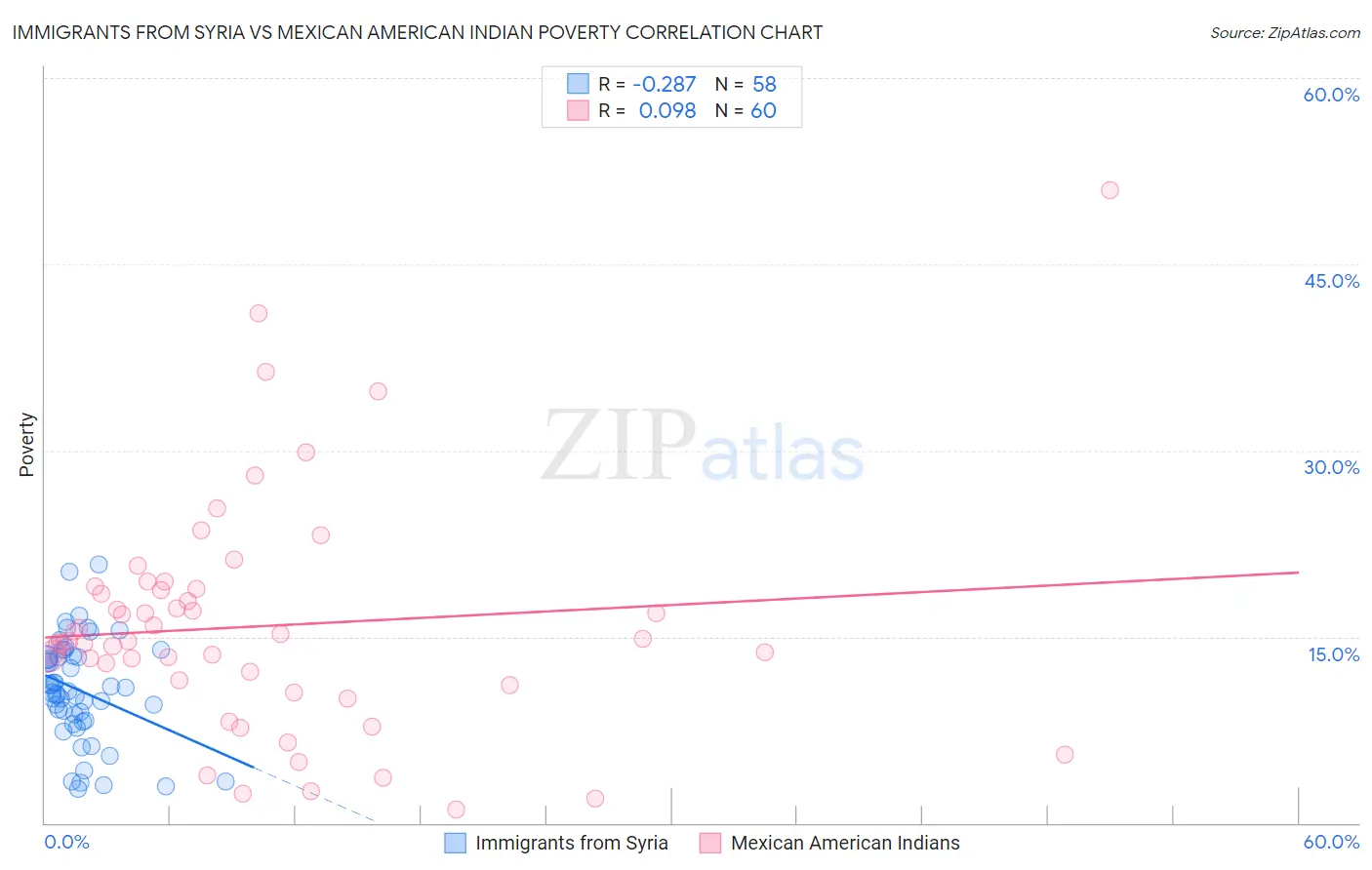 Immigrants from Syria vs Mexican American Indian Poverty
