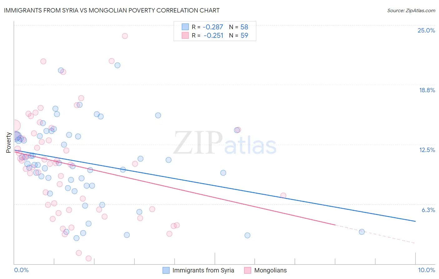 Immigrants from Syria vs Mongolian Poverty
