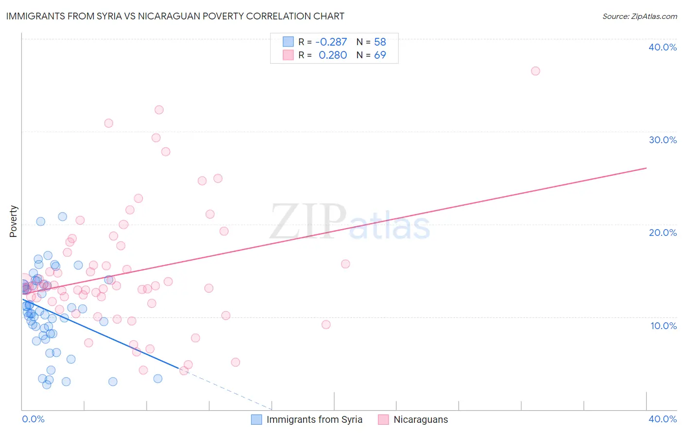 Immigrants from Syria vs Nicaraguan Poverty