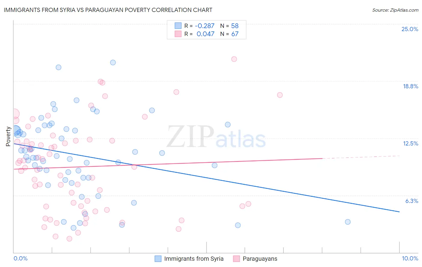 Immigrants from Syria vs Paraguayan Poverty