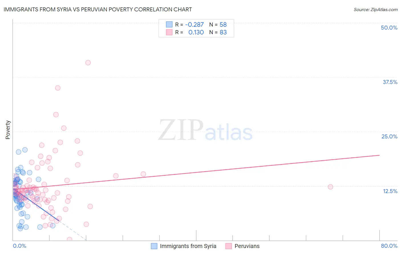 Immigrants from Syria vs Peruvian Poverty