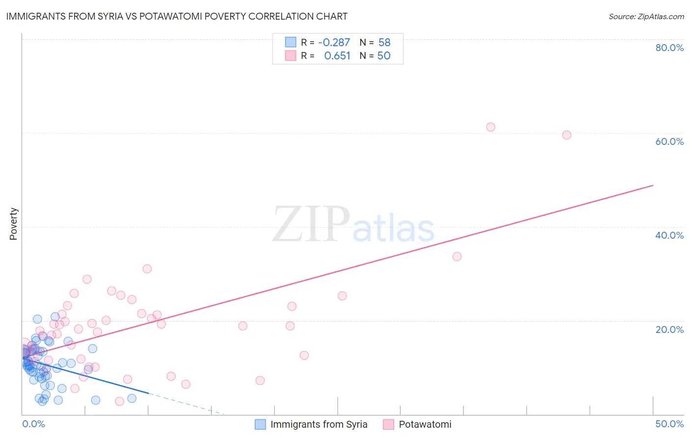 Immigrants from Syria vs Potawatomi Poverty