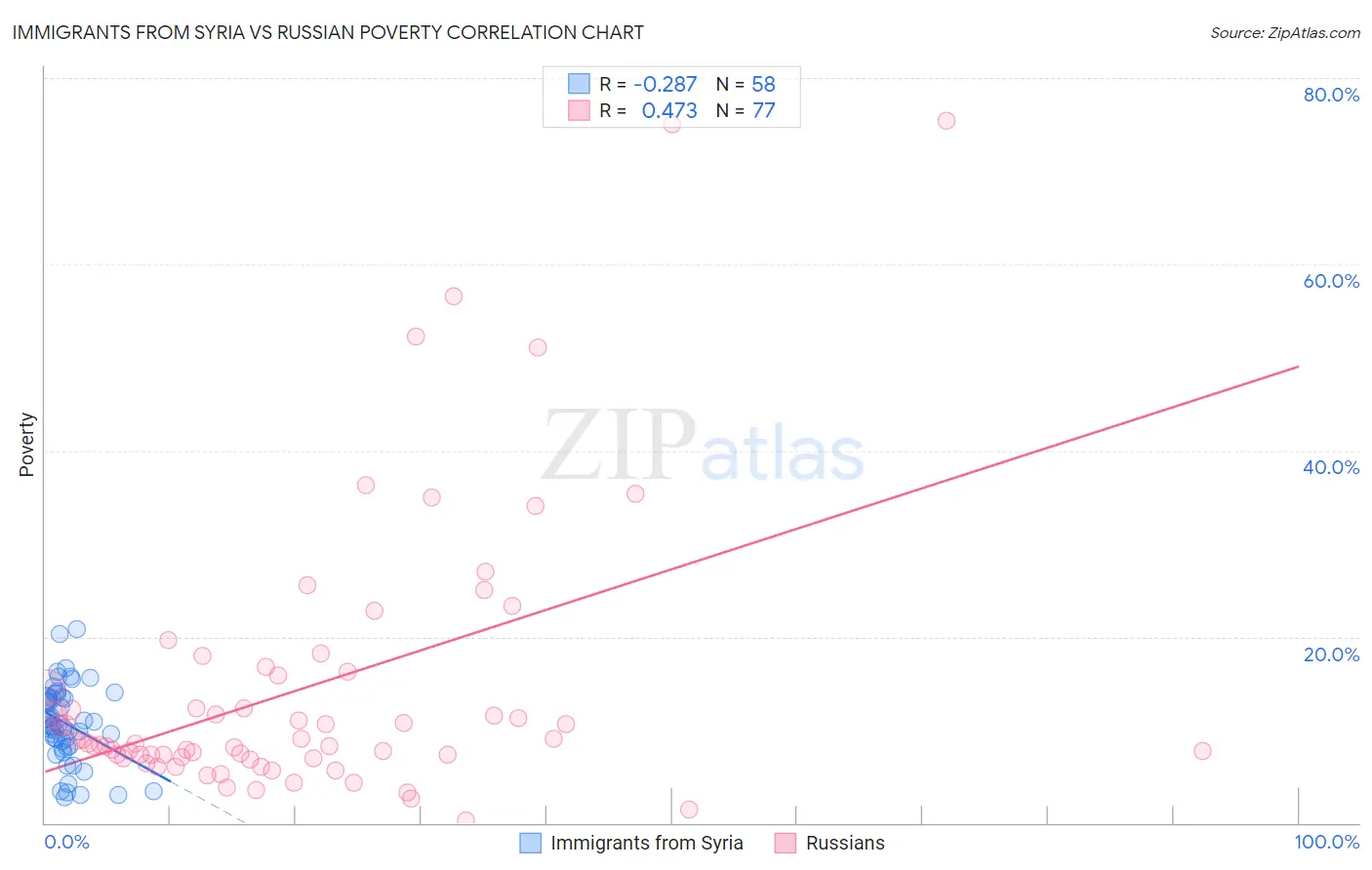 Immigrants from Syria vs Russian Poverty