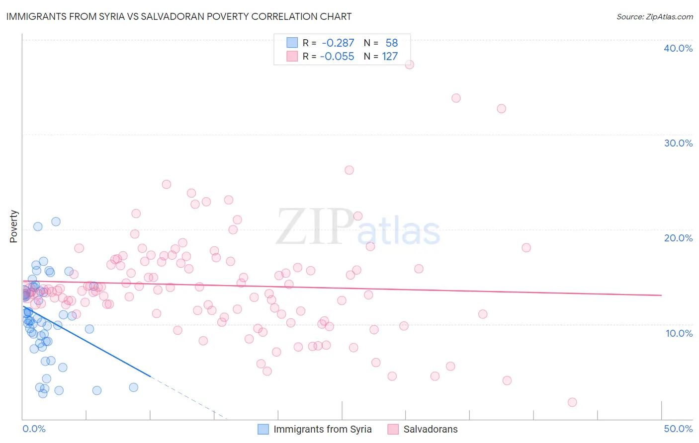 Immigrants from Syria vs Salvadoran Poverty