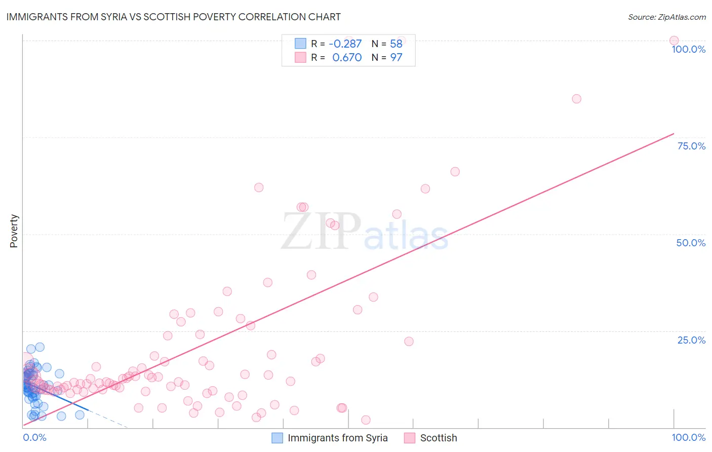 Immigrants from Syria vs Scottish Poverty