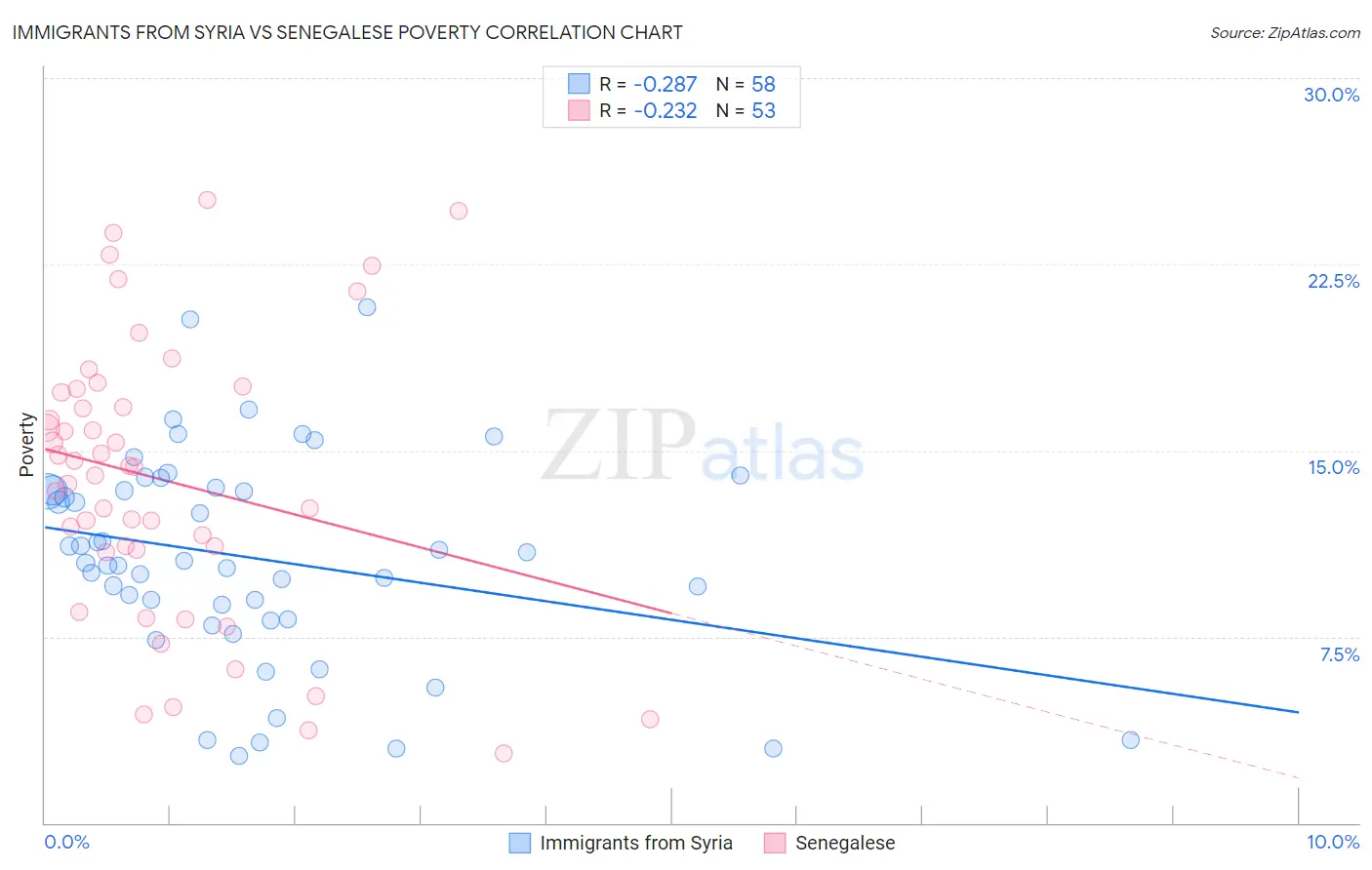 Immigrants from Syria vs Senegalese Poverty