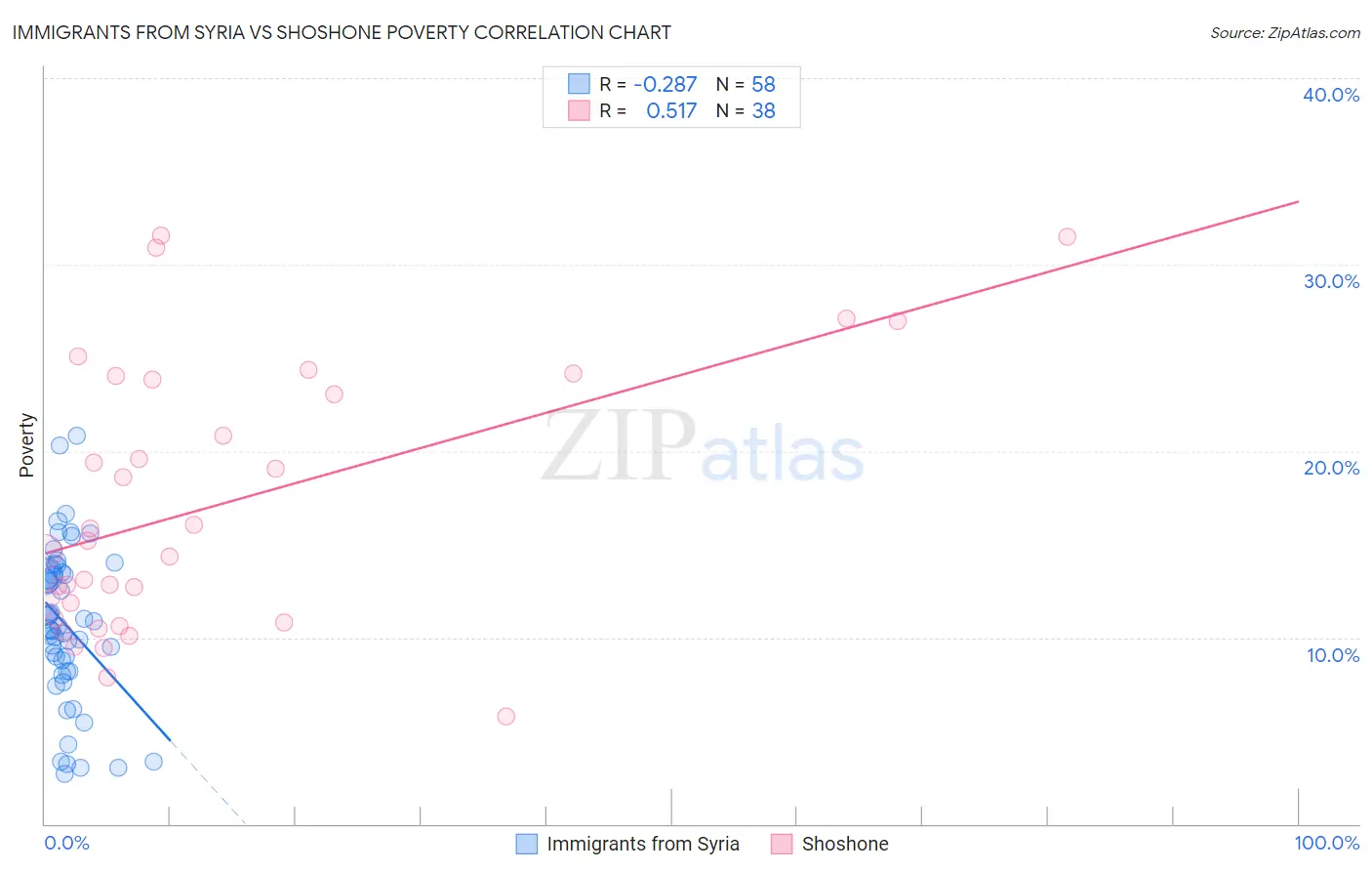 Immigrants from Syria vs Shoshone Poverty