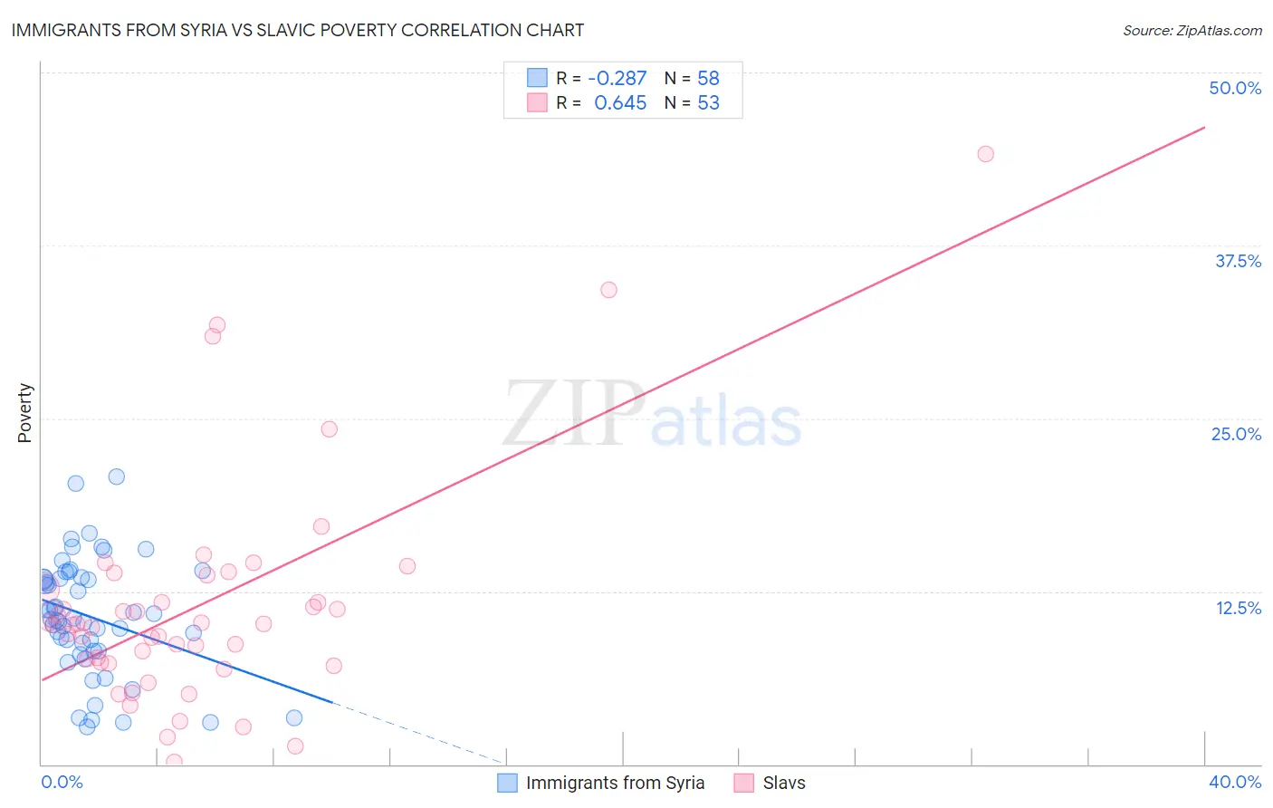 Immigrants from Syria vs Slavic Poverty