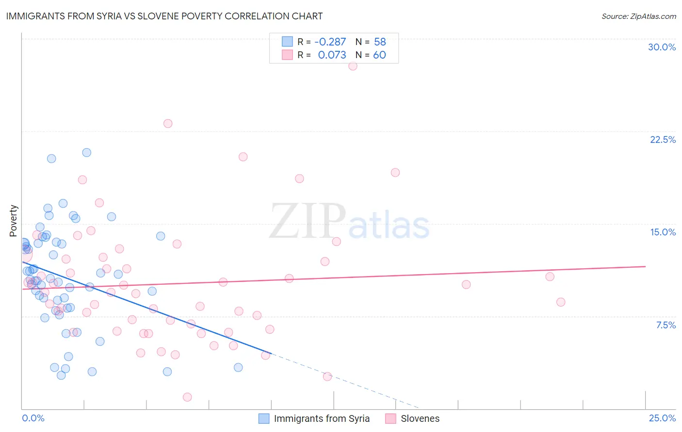 Immigrants from Syria vs Slovene Poverty