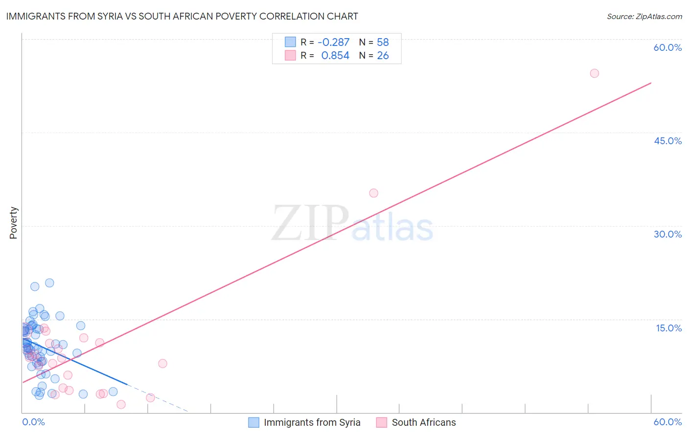 Immigrants from Syria vs South African Poverty