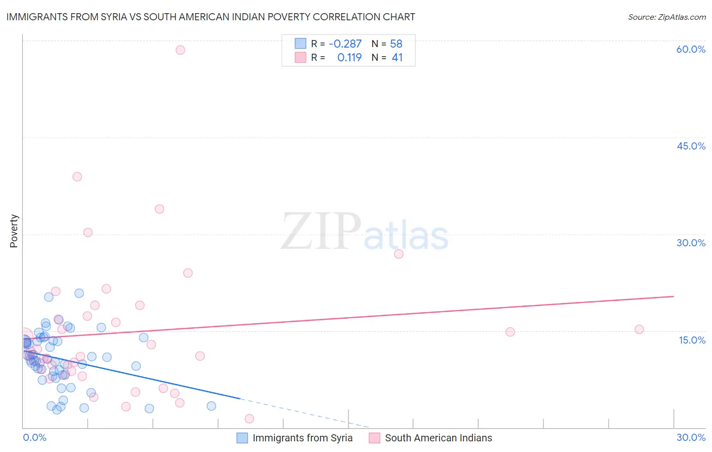 Immigrants from Syria vs South American Indian Poverty