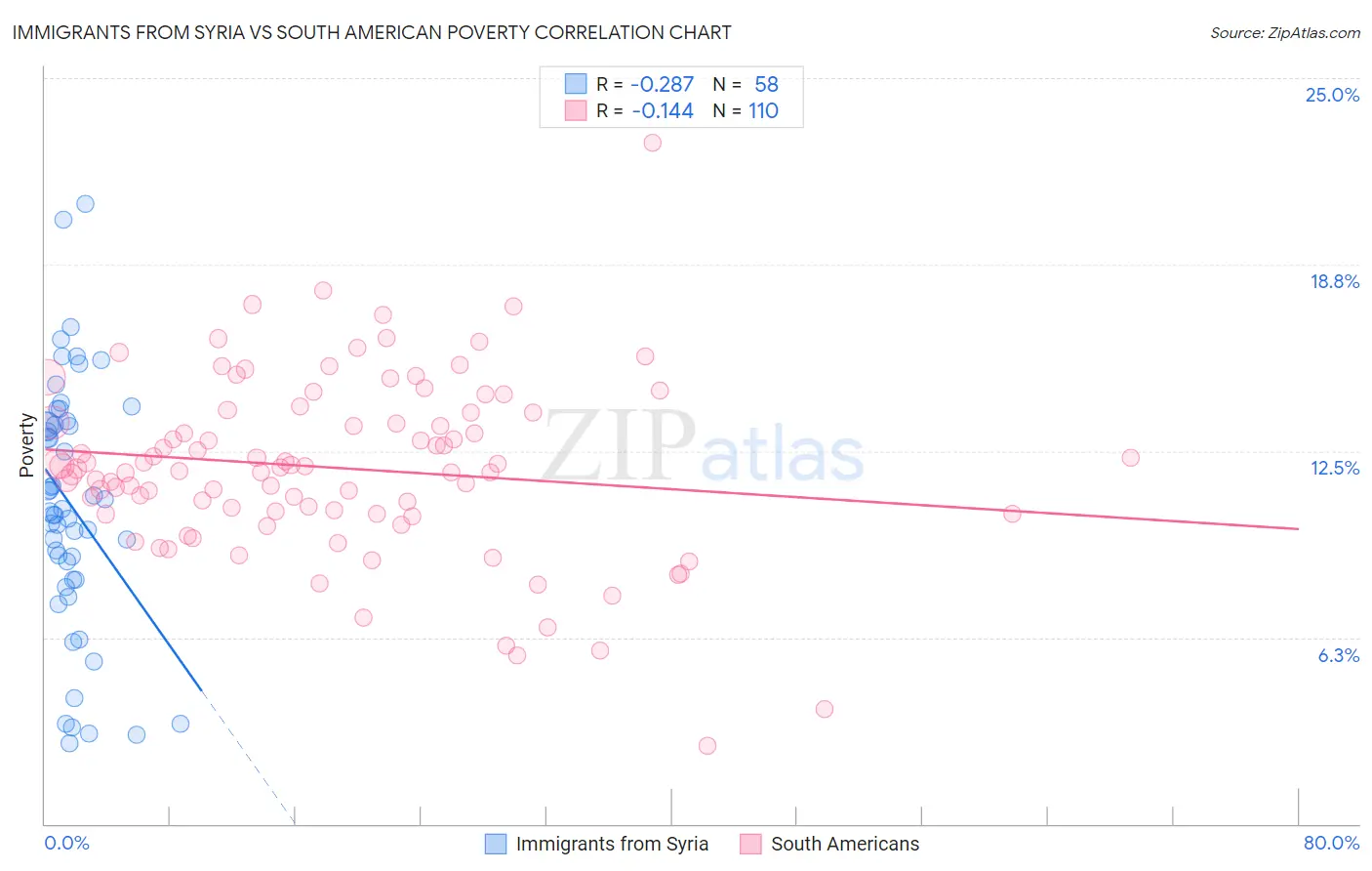 Immigrants from Syria vs South American Poverty