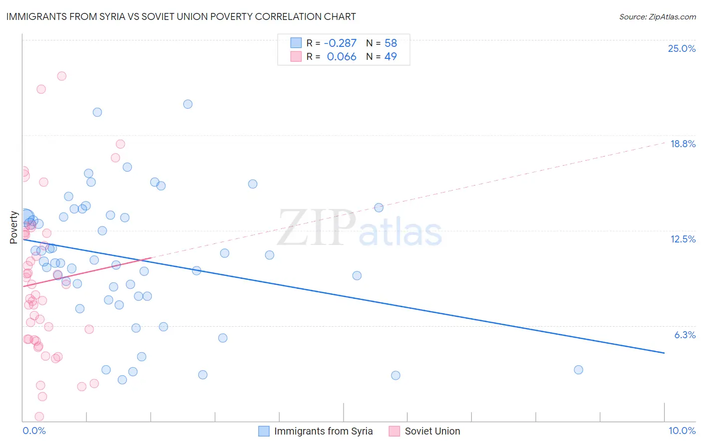 Immigrants from Syria vs Soviet Union Poverty