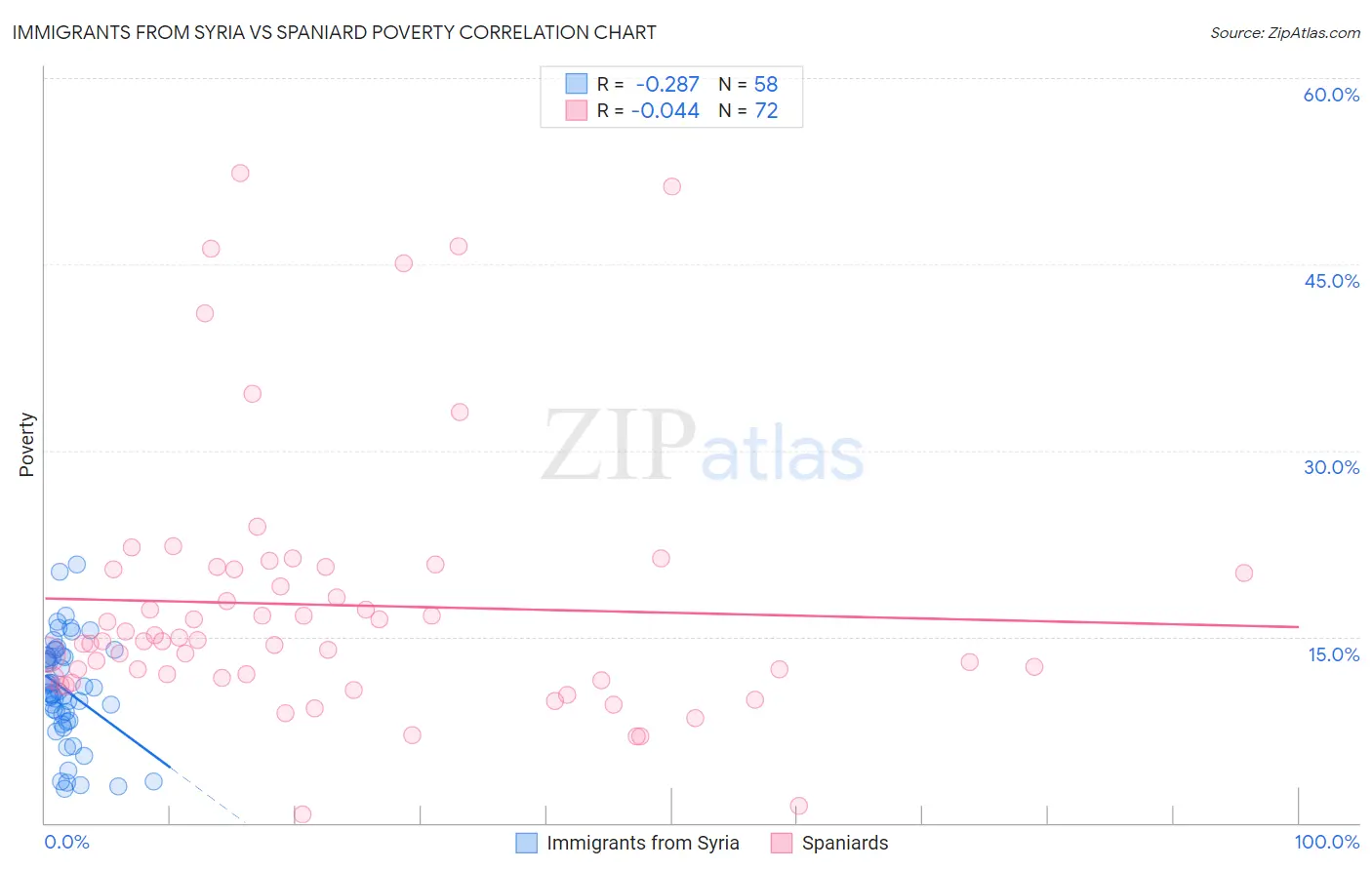 Immigrants from Syria vs Spaniard Poverty