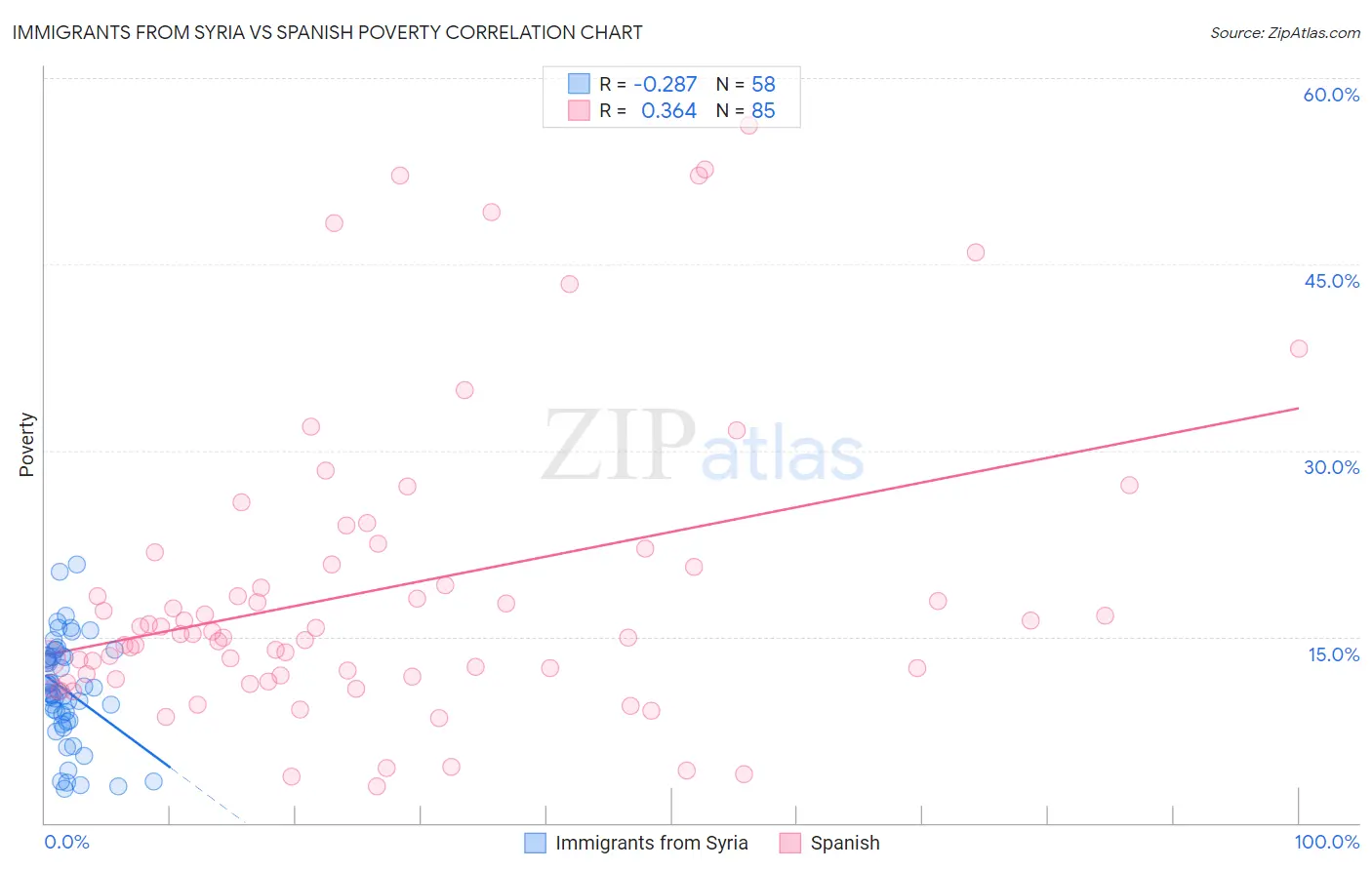 Immigrants from Syria vs Spanish Poverty