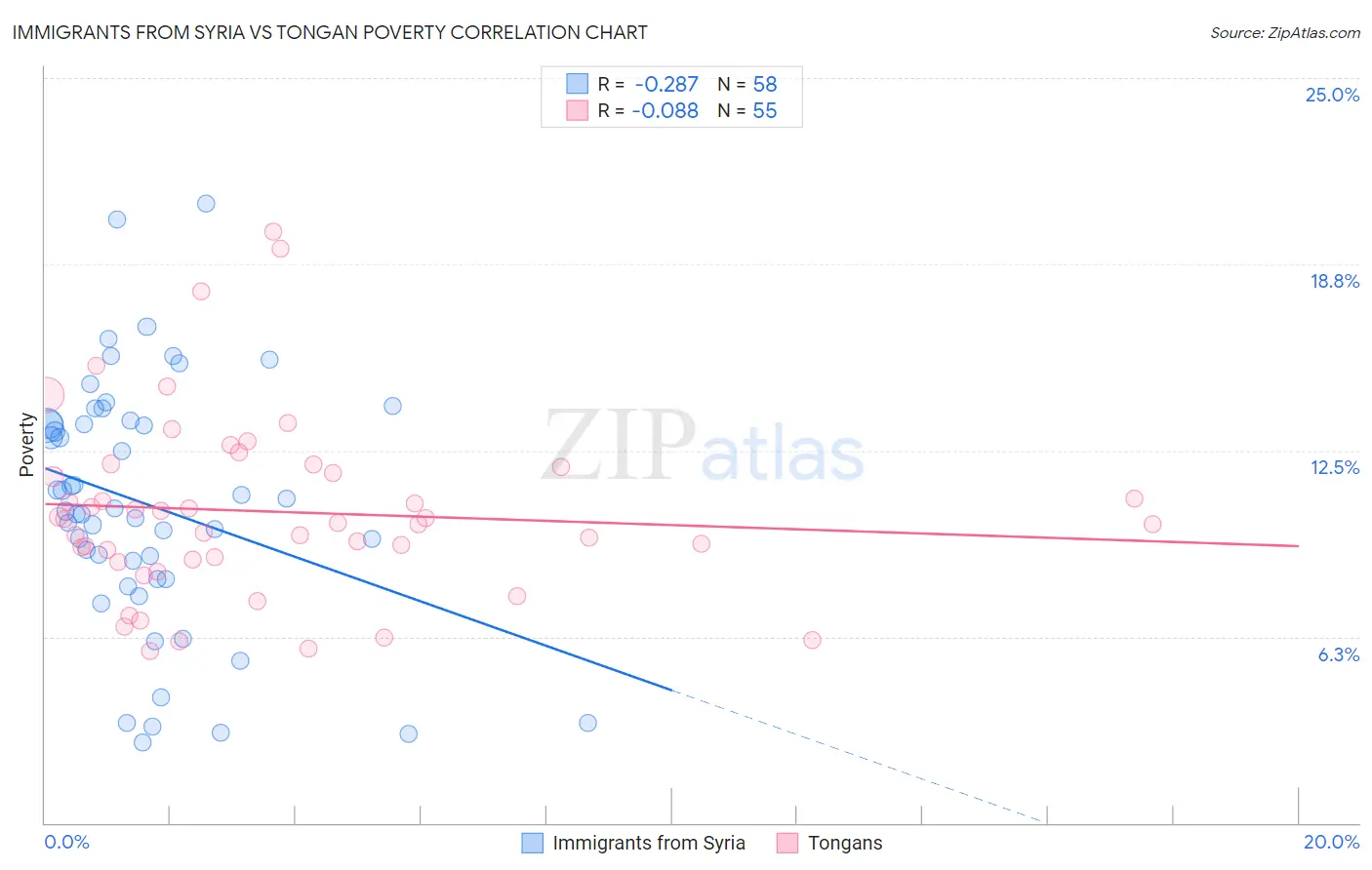Immigrants from Syria vs Tongan Poverty