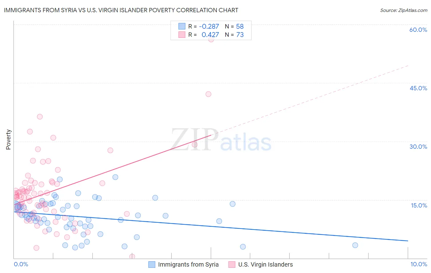 Immigrants from Syria vs U.S. Virgin Islander Poverty
