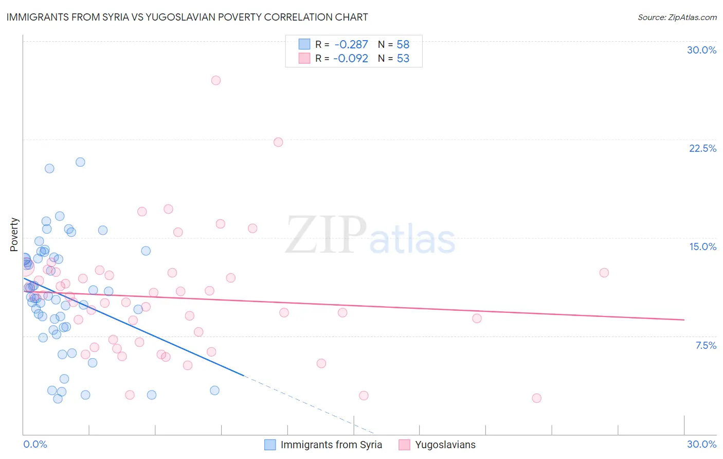 Immigrants from Syria vs Yugoslavian Poverty