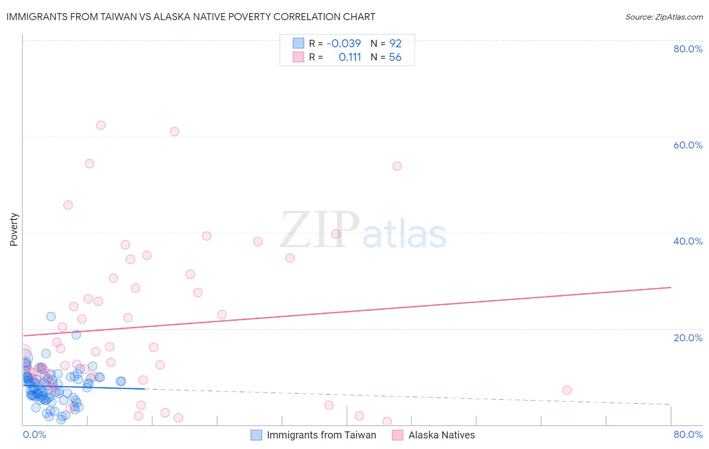 Immigrants from Taiwan vs Alaska Native Poverty