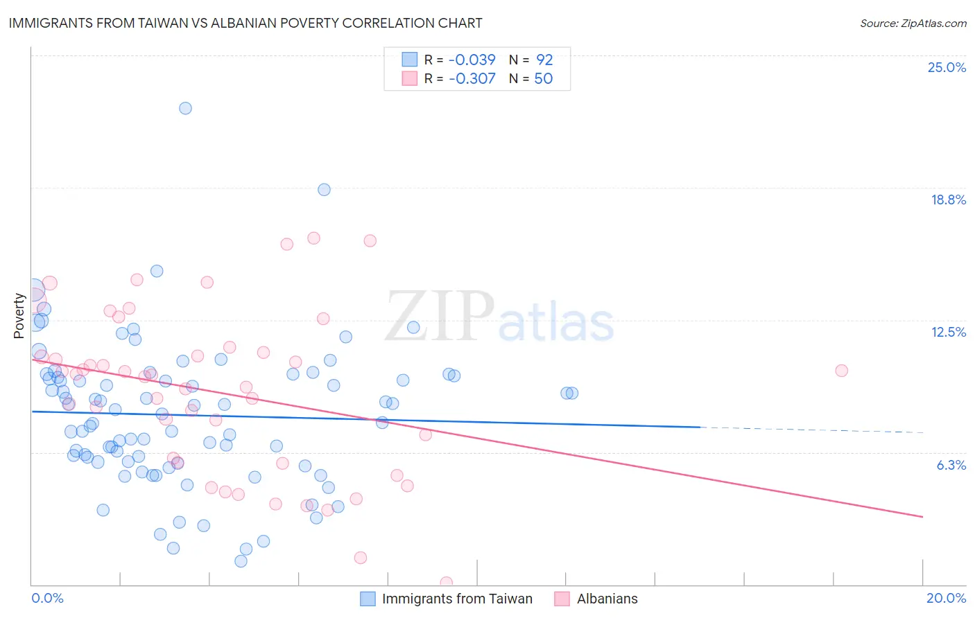 Immigrants from Taiwan vs Albanian Poverty