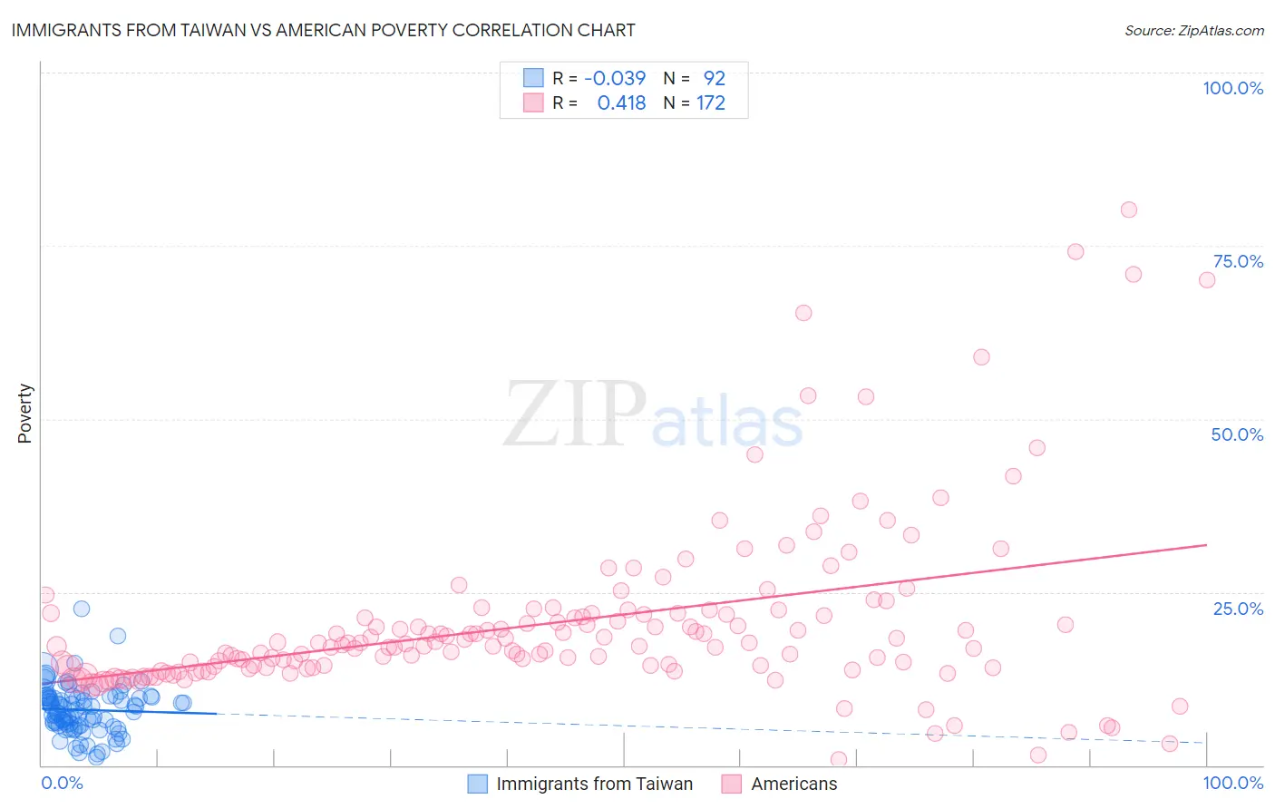 Immigrants from Taiwan vs American Poverty