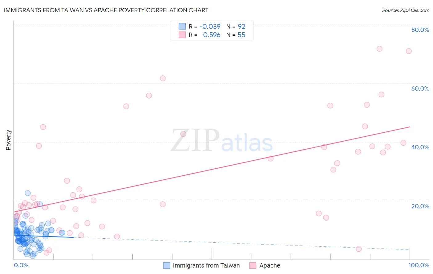 Immigrants from Taiwan vs Apache Poverty