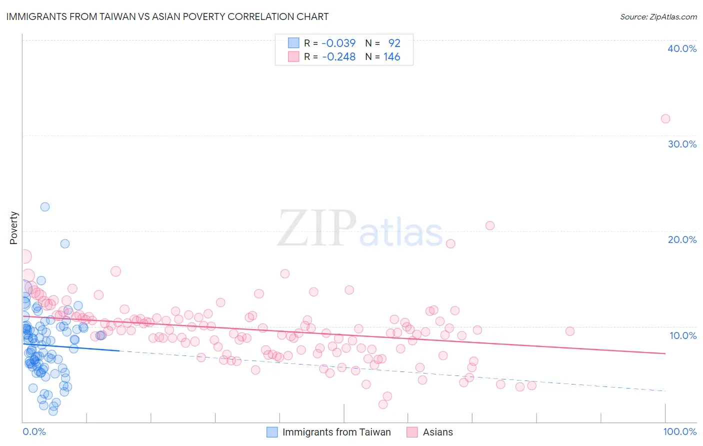 Immigrants from Taiwan vs Asian Poverty