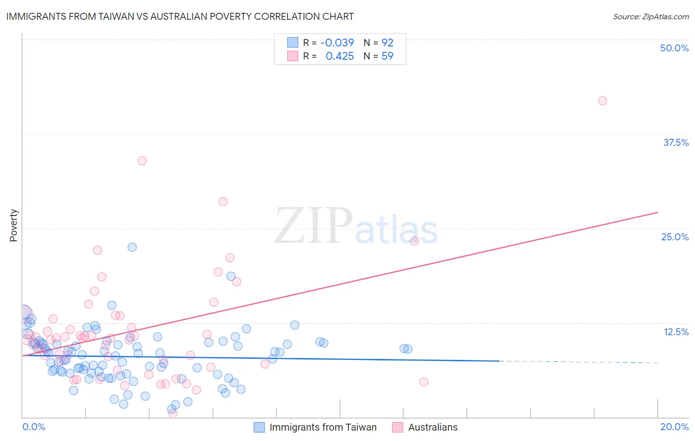 Immigrants from Taiwan vs Australian Poverty