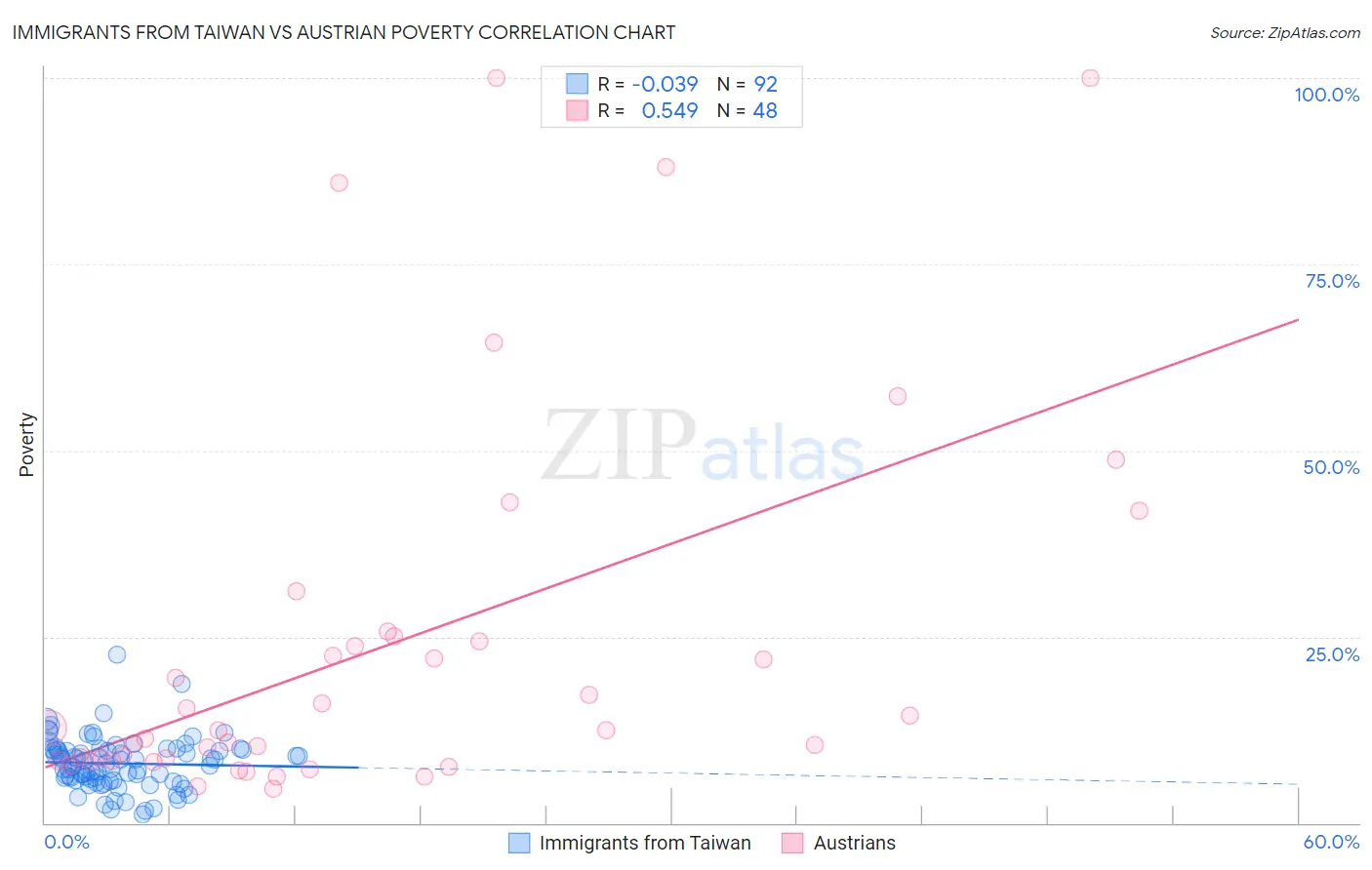 Immigrants from Taiwan vs Austrian Poverty