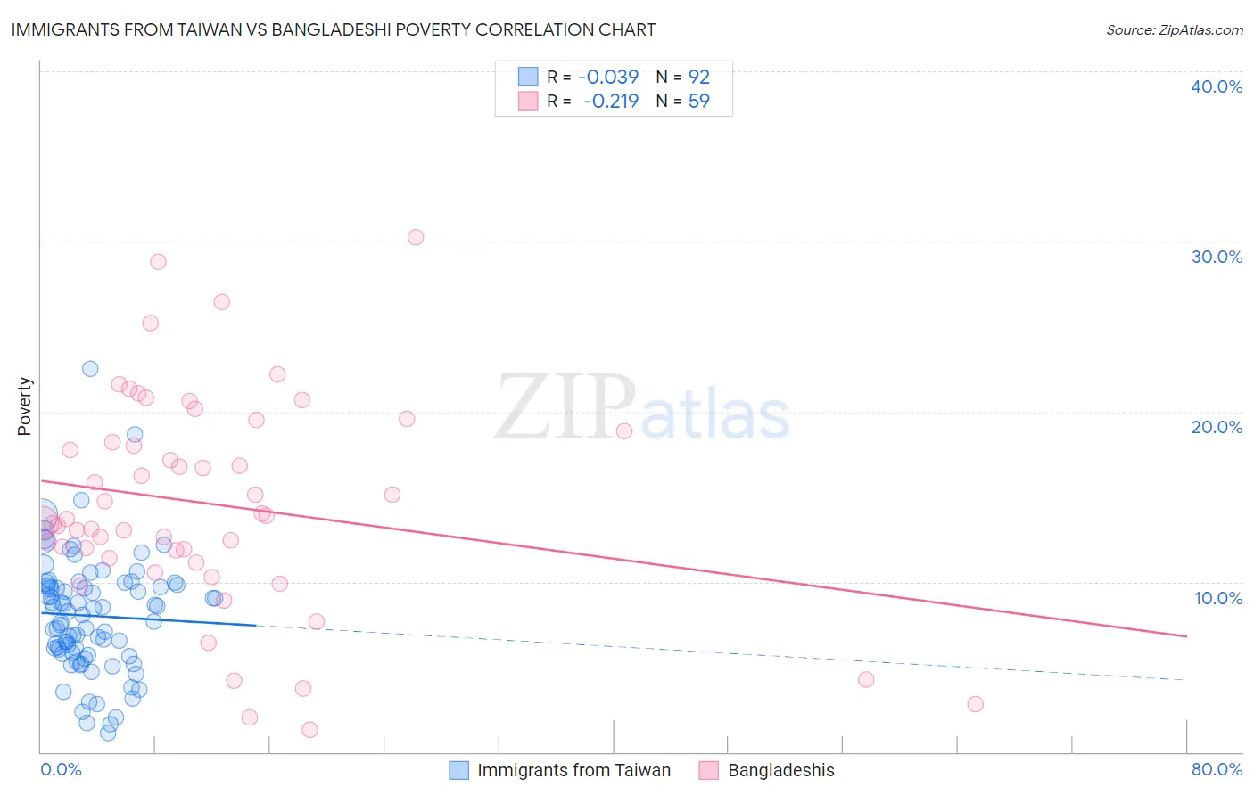 Immigrants from Taiwan vs Bangladeshi Poverty