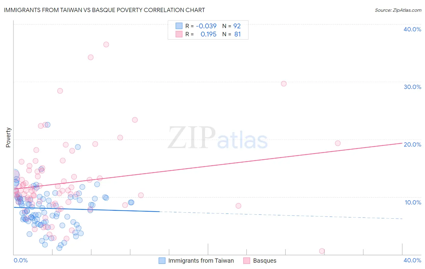 Immigrants from Taiwan vs Basque Poverty