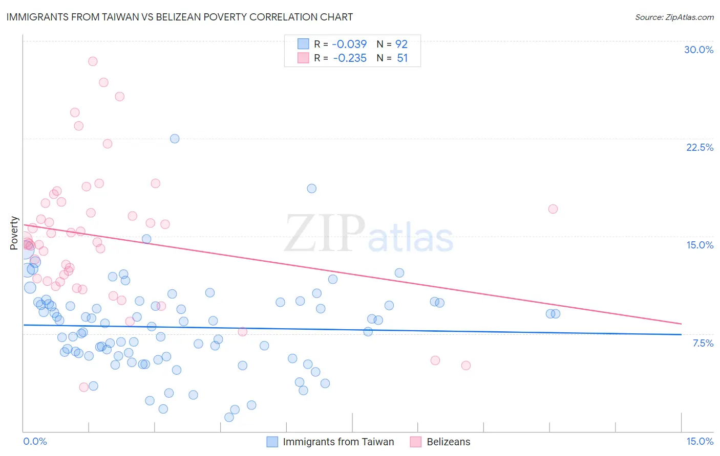 Immigrants from Taiwan vs Belizean Poverty