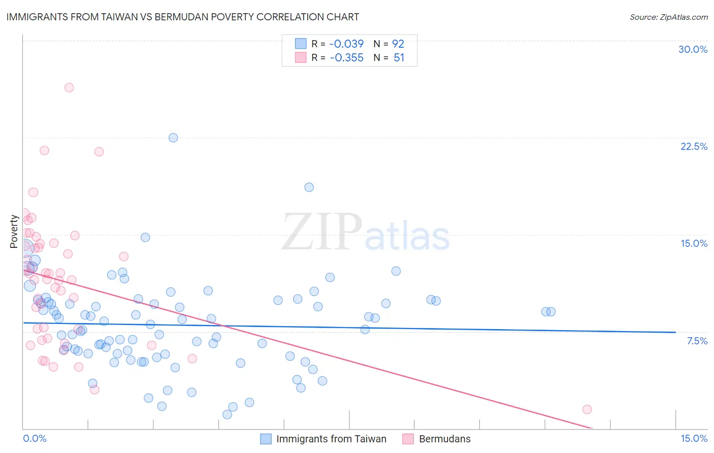 Immigrants from Taiwan vs Bermudan Poverty