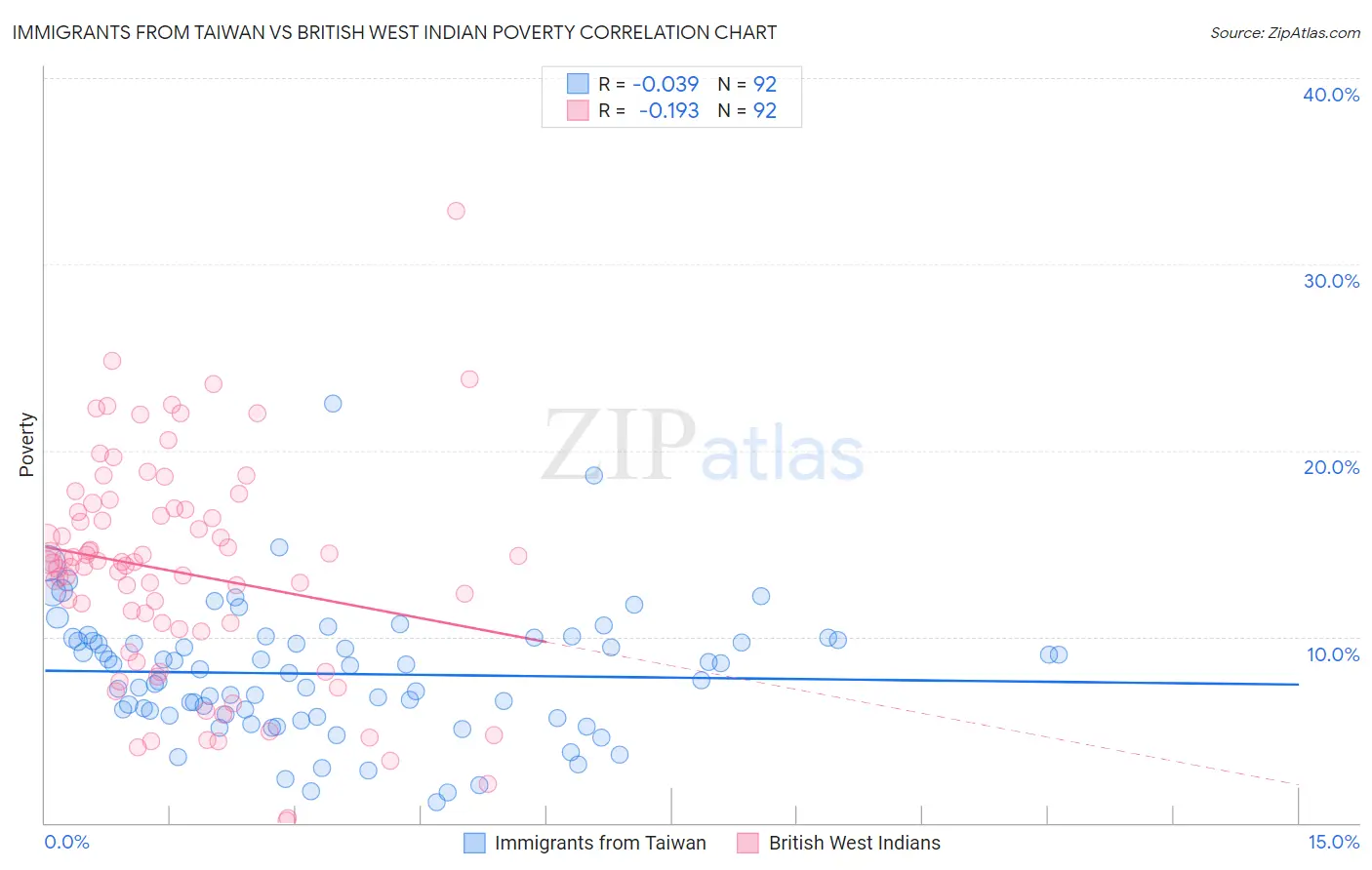 Immigrants from Taiwan vs British West Indian Poverty