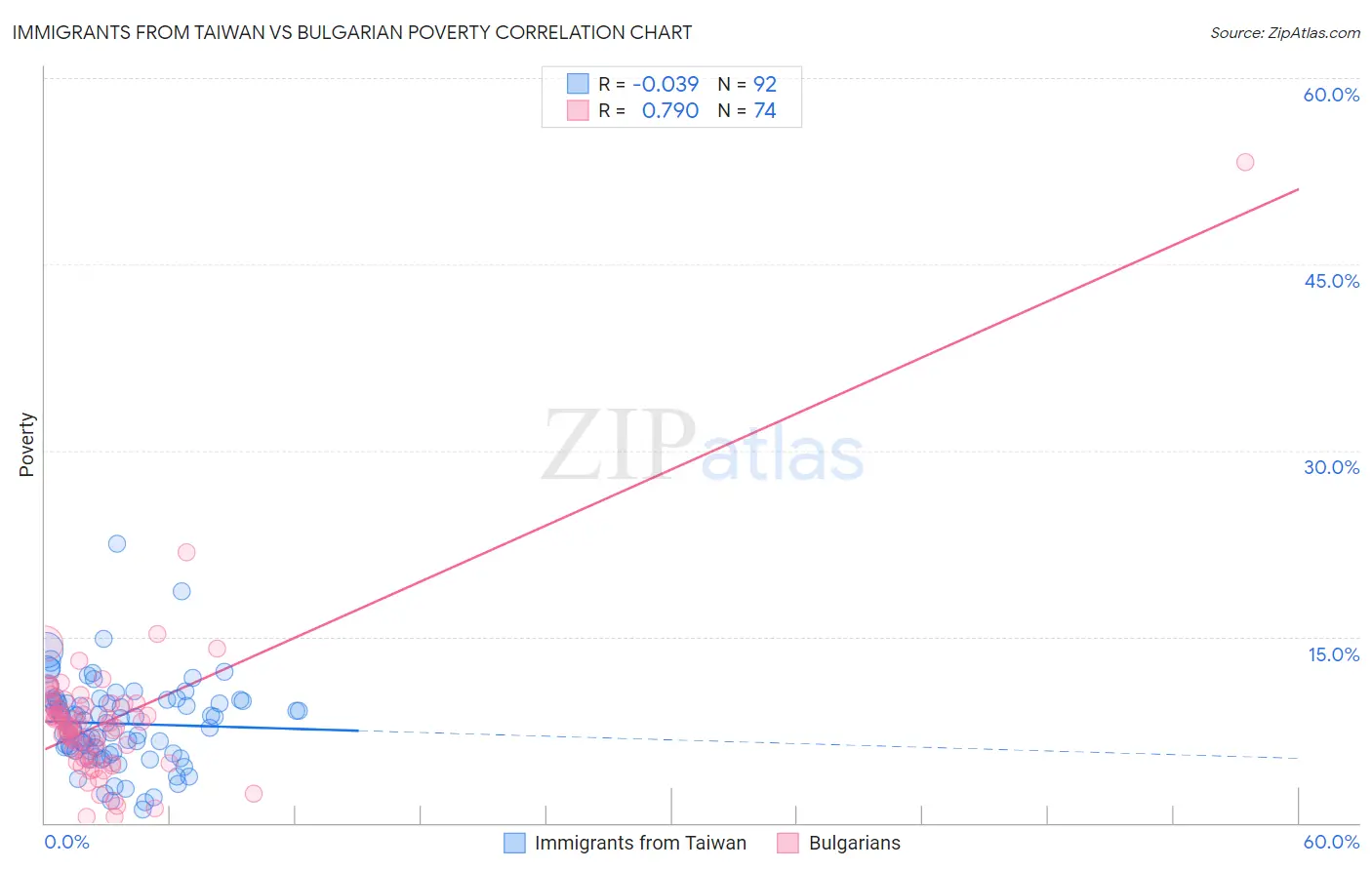 Immigrants from Taiwan vs Bulgarian Poverty